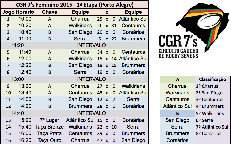 CGR 7s - 1 Etapa (POA) Resultados