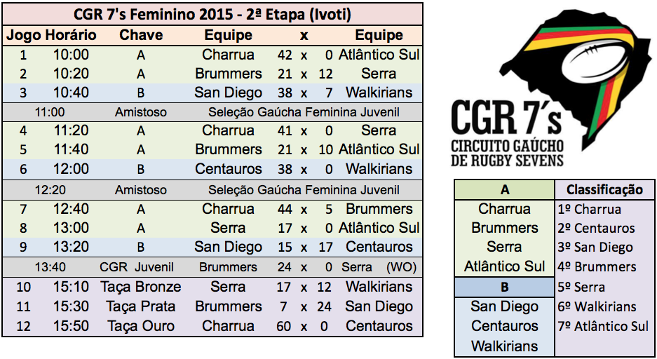 CGR 7's Feminino 2015 - 2ª Etapa - Resultados (Ivoti)