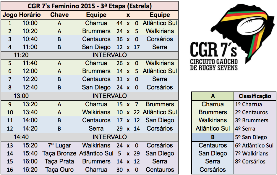 CGR 7's Feminino 2015 - 3ª Etapa (Estrela) RESULTADOS