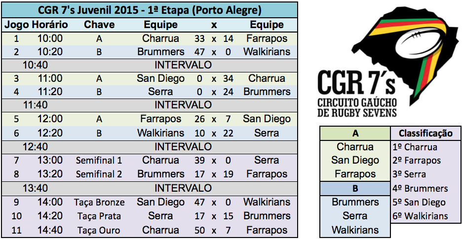 CGR 7's Juvenil 2015 - 1ª Etapa (Porto Alegre) RESULTAD
