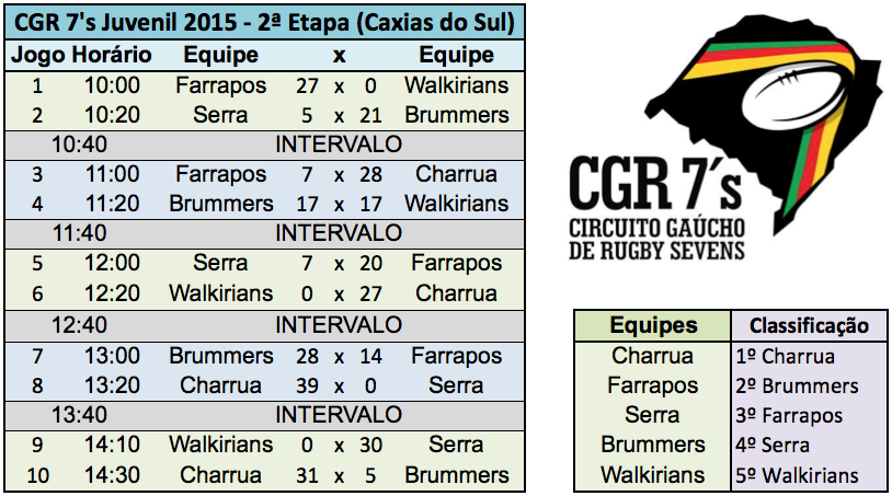 CGR 7s Juvenil 2015 - 2ª Etapa (CXS) Resultados