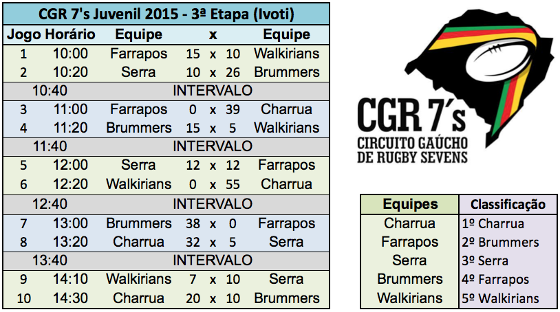 CGR 7's Juvenil 2015 - 3ª Etapa (Ivoti) RESULTADOS