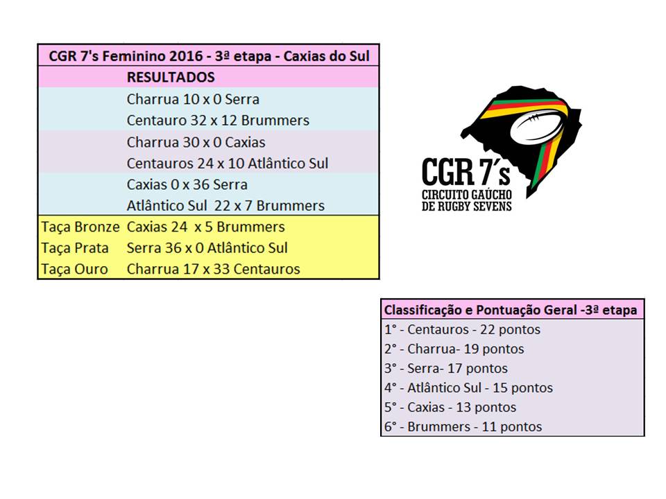 CGR-7s-feminino-2016-3a-etapa-classificacao-resultados