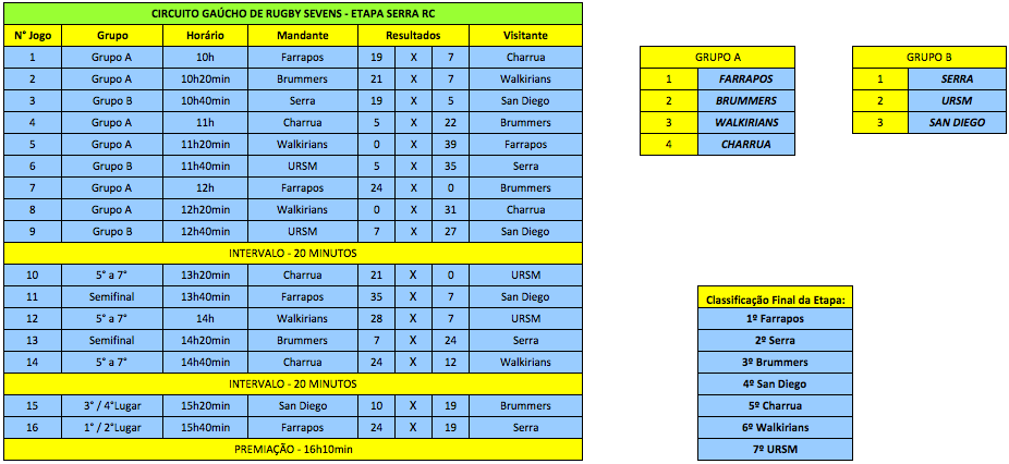 CGR 7s 2014 - CXS 1 Resultados