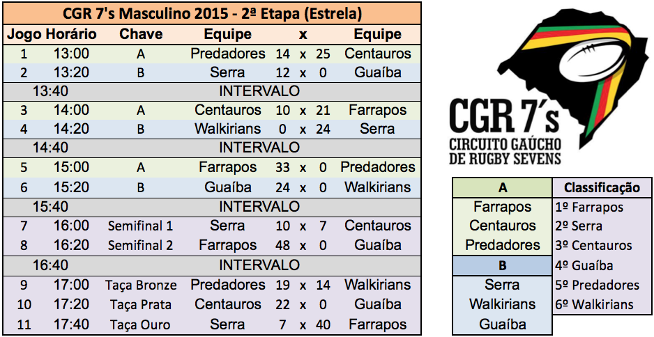 CGR 7's Masculino 2015 - 2ª Etapa (Estrela) - RESULTADOS