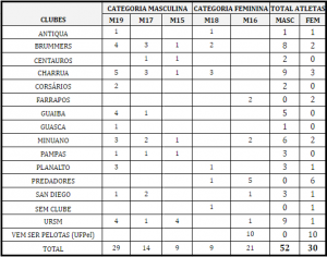 Primeiro treino das Seleções Gaúchas Juvenis de Desenvolvimento FGR 2018 Tabela clubes